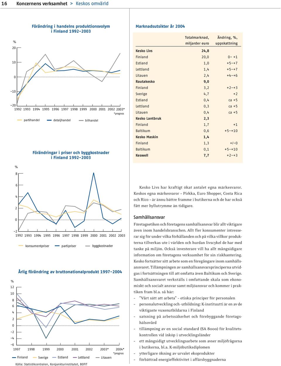 Estland 1,0 +5-+7 Lettland 1,4 +5-+7 Litauen 2,4 +4-+6 Rautakesko 9,0 Finland 3,2 +2-+3 Sverige 4,7 +2 Estland 0,4 ca +5 Lettland 0,3 ca +5 Litauen 0,4 ca +5 Kesko Lantbruk 2,3 Finland 1,7 +1