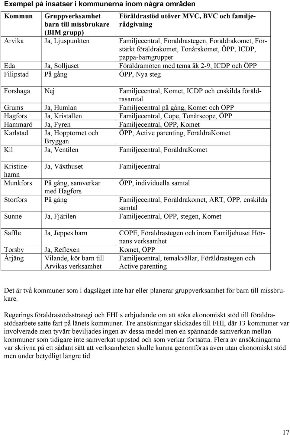 Forshaga Nej Familjecentral, Komet, ICDP och enskilda föräldrasamtal Grums Ja, Humlan Familjecentral på gång, Komet och ÖPP Hagfors Ja, Kristallen Familjecentral, Cope, Tonårscope, ÖPP Hammarö Ja,