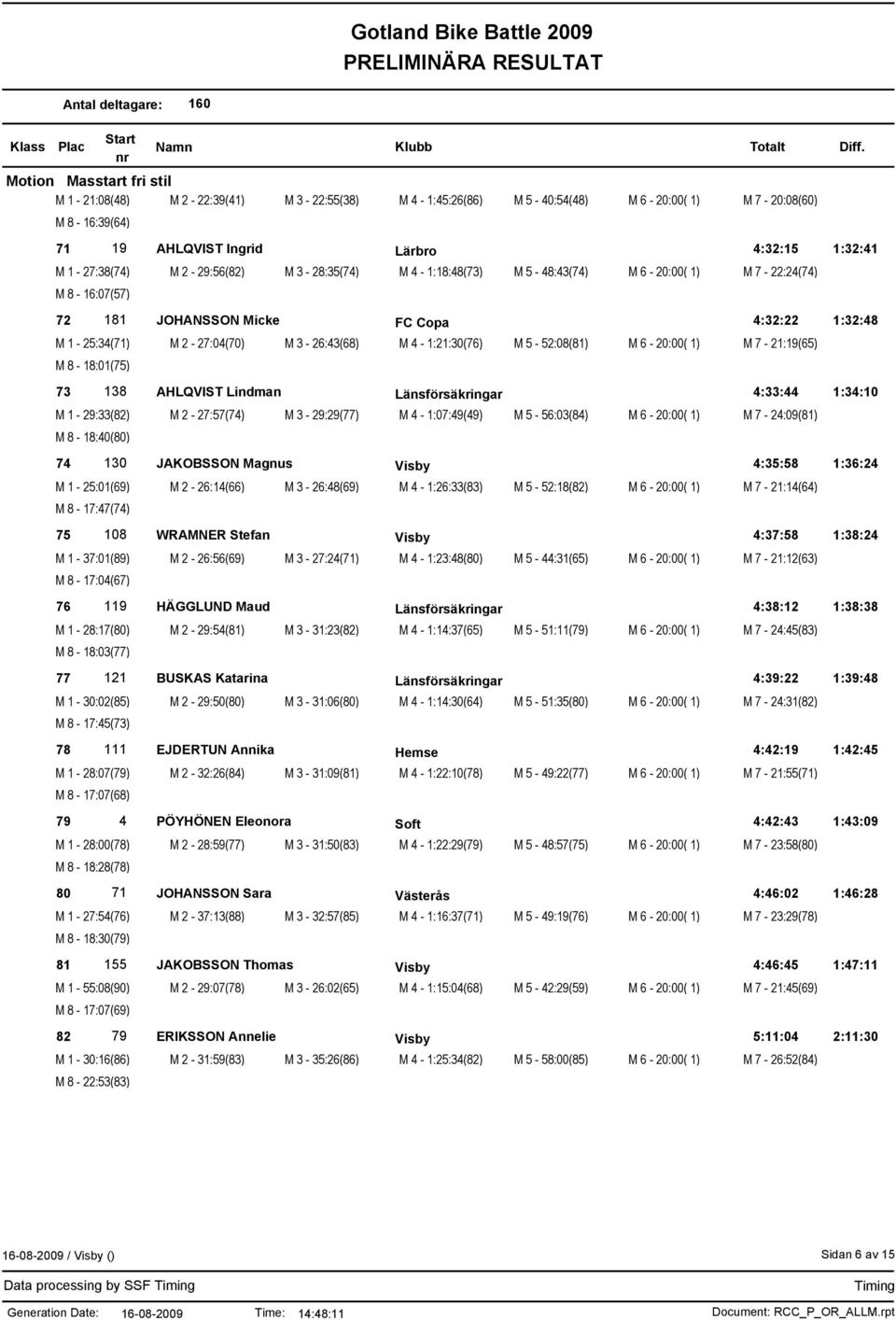 5-52:08(81) M 6-20:00( 1) M 7-21:19(65) M 8-18:01(75) 73 138 AHLQVIST Lindman Länsförsäkringar 4:33:44 1:34:10 M 1-29:33(82) M 2-27:57(74) M 3-29:29(77) M 4-1:07:49(49) M 5-56:03(84) M 6-20:00( 1) M