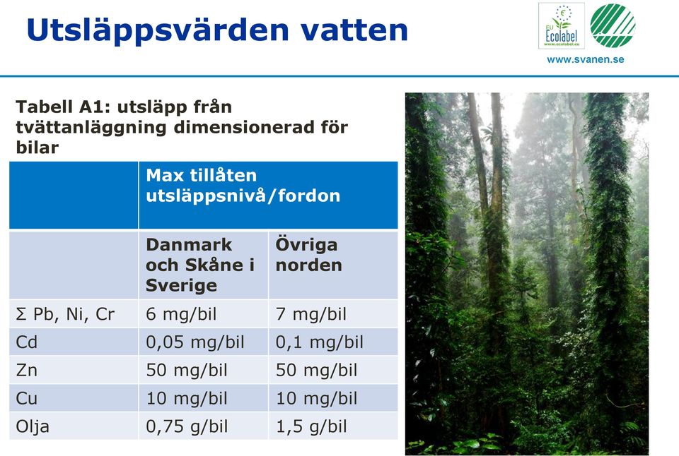 Skåne i Sverige Övriga norden Σ Pb, Ni, Cr 6 mg/bil 7 mg/bil Cd 0,05