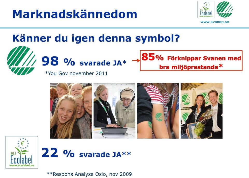 98 % svarade JA* *You Gov