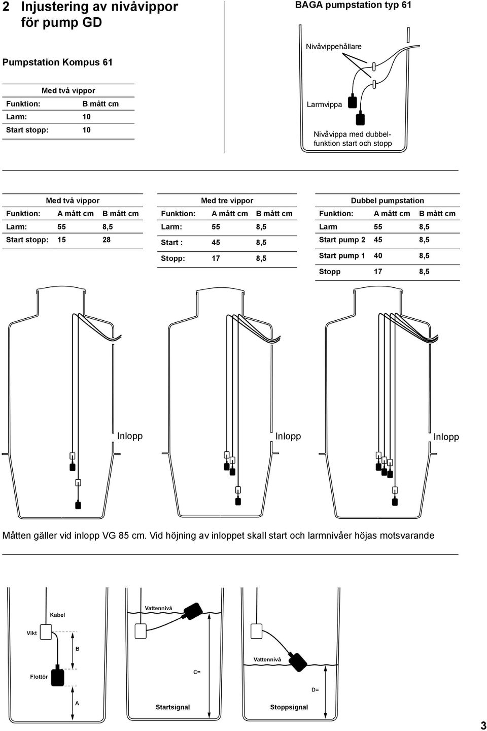 mått cm B mått cm Larm: 55 8,5 Start : 45 8,5 Stopp: 17 8,5 Dubbel pumpstation Funktion: A mått cm B mått cm Larm 55 8,5 Start pump 2 45 8,5 Start pump 1 40 8,5
