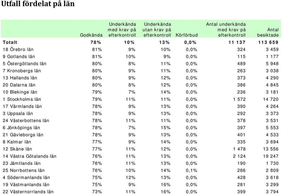 län 80% 9% 12% 0,0% 373 4 290 20 Dalarna län 80% 8% 12% 0,0% 386 4 845 10 Blekinge län 79% 7% 14% 0,0% 236 3 181 1 Stockholms län 79% 11% 11% 0,0% 1 572 14 720 17 Värmlands län 78% 9% 13% 0,0% 390 4