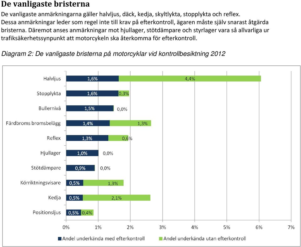 Däremot anses anmärkningar mot hjullager, stötdämpare och styrlager vara så allvarliga ur trafiksäkerhetssynpunkt att