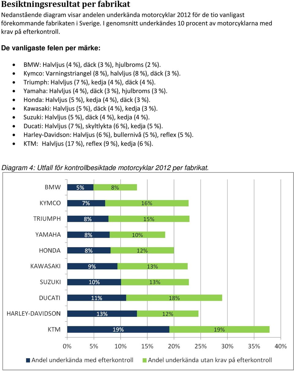 Kymco: Varningstriangel (8 %), halvljus (8 %), däck (3 %). Triumph: Halvljus (7 %), kedja (4 %), däck (4 %). Yamaha: Halvljus (4 %), däck (3 %), hjulbroms (3 %).