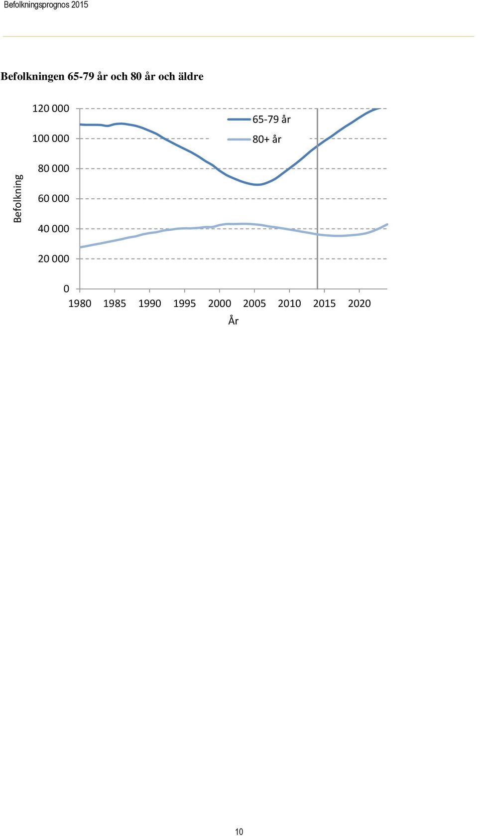 65-79 år 80+ år 80 000 60 000 40 000 20 000 0