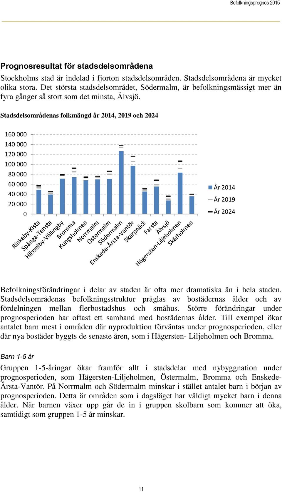 Stadsdelsområdenas folkmängd år 2014, 2019 och 2024 160 000 140 000 120 000 100 000 80 000 60 000 40 000 20 000 0 År 2014 År 2019 År 2024 Befolkningsförändringar i delar av staden är ofta mer