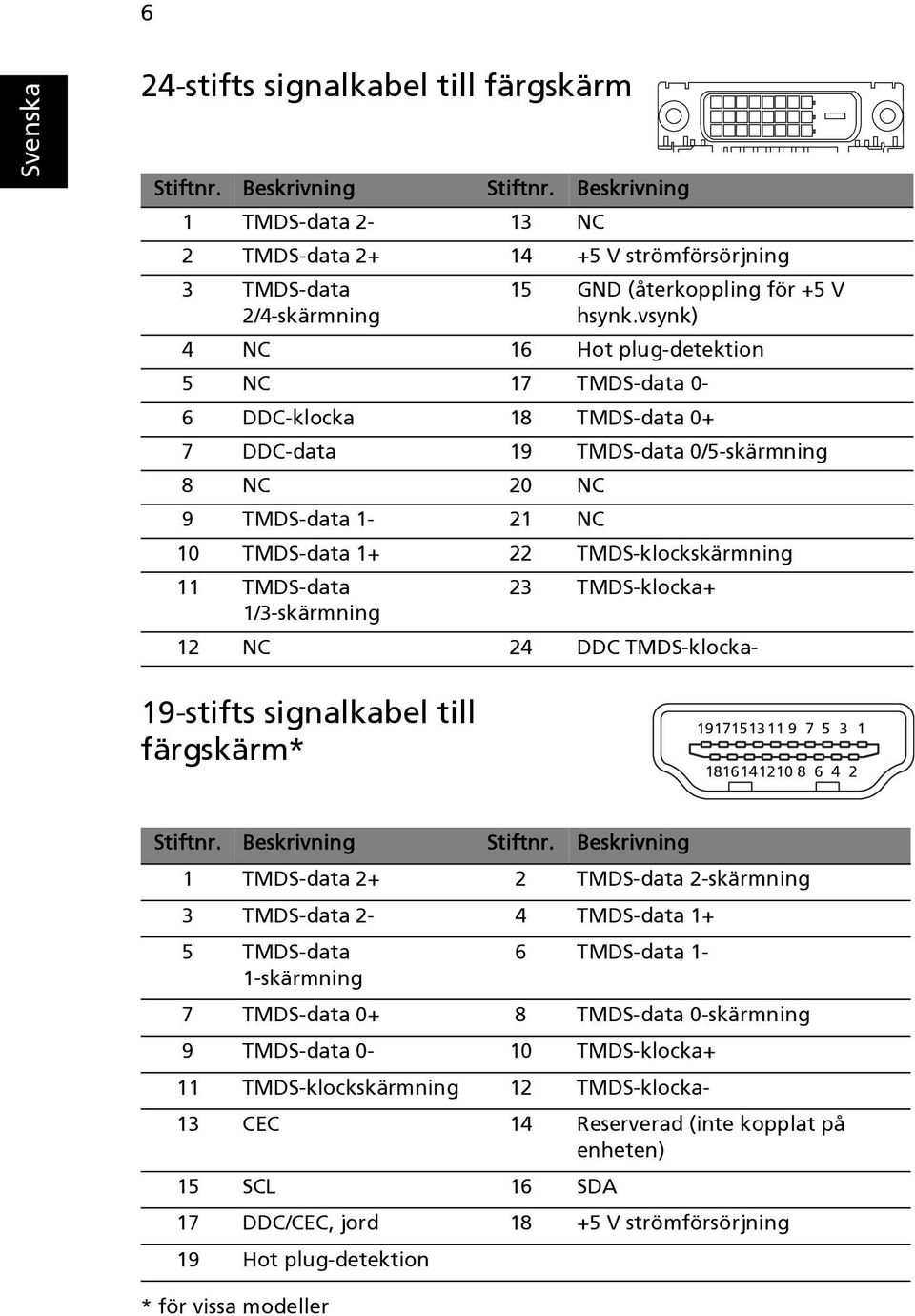 vsynk) 4 NC 16 Hot plug-detektion 5 NC 17 TMDS-data 0-6 DDC-klocka 18 TMDS-data 0+ 7 DDC-data 19 TMDS-data 0/5-skärmning 8 NC 20 NC 9 TMDS-data 1-21 NC 10 TMDS-data 1+ 22 TMDS-klockskärmning 11