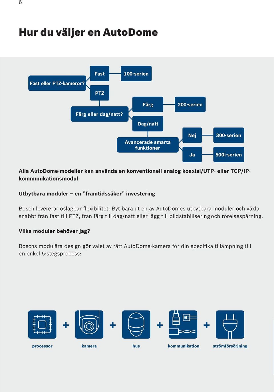 TCP/IPkommunikationsmodul. Utbytbara moduler en framtidssäker investering Bosch levererar oslagbar flexibilitet.