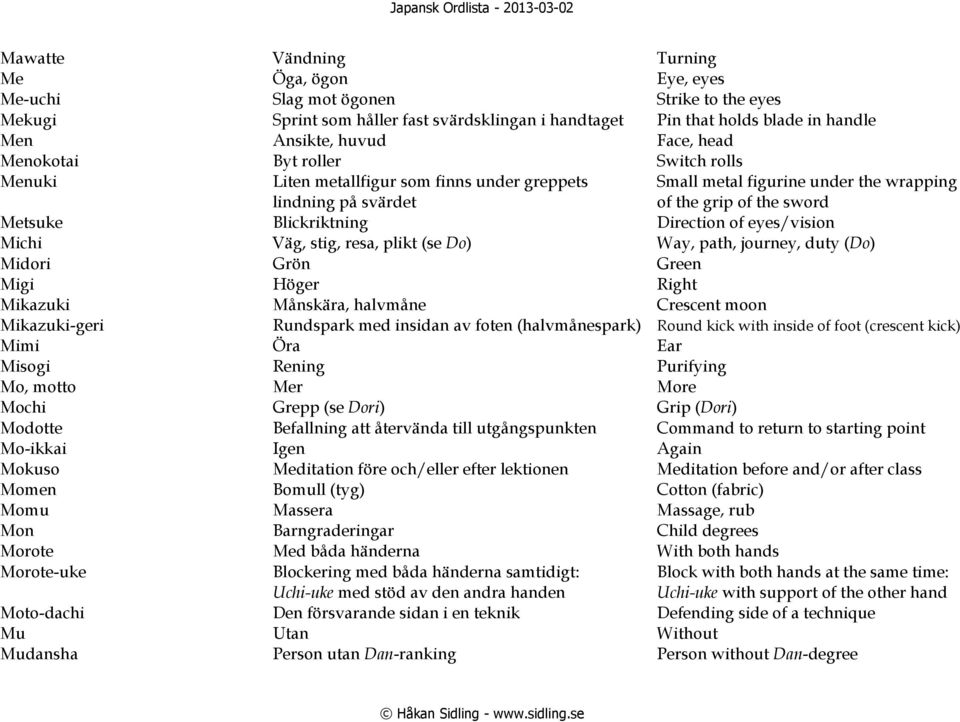 Blickriktning Direction of eyes/vision Michi Väg, stig, resa, plikt (se Do) Way, path, journey, duty (Do) Midori Grön Green Migi Höger Right Mikazuki Månskära, halvmåne Crescent moon Mikazuki-geri