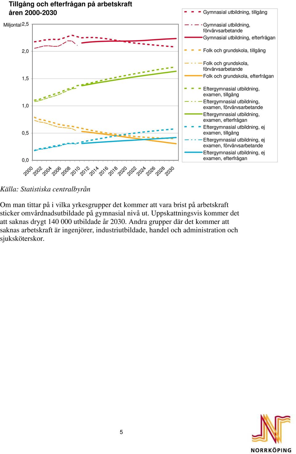 2030 Efter utbildning, examen, tillgång Efter utbildning, examen, förvärvsarbetande Efter utbildning, examen, efterfrågan Efter utbildning, ej examen, tillgång Efter utbildning, ej examen,