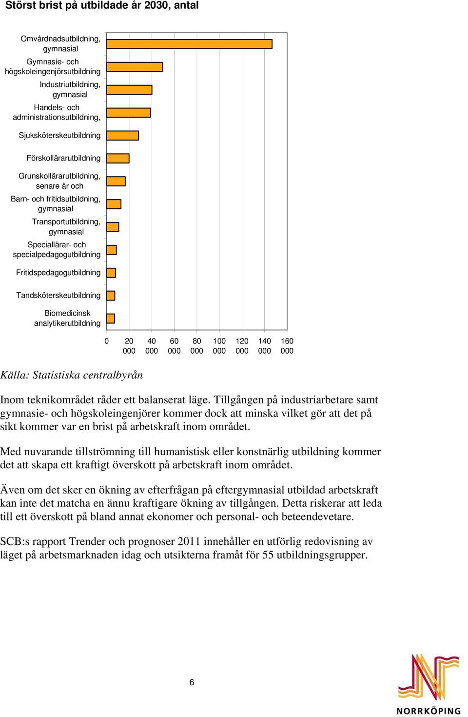 Tandsköterskeutbildning Biomedicinsk analytikerutbildning 0 20 40 60 80 100 120 140 160 Källa: Statistiska centralbyrån Inom teknikområdet råder ett balanserat läge.