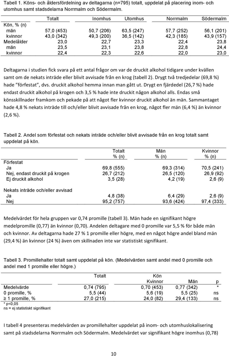 23,3 22,4 23,8 män 23,5 23,1 23,8 22,8 24,4 kvinnor 22,4 22,3 22,6 22,0 23,0 Deltagarna i studien fick svara på ett antal frågor om var de druckit alkohol tidigare under kvällen samt om de nekats