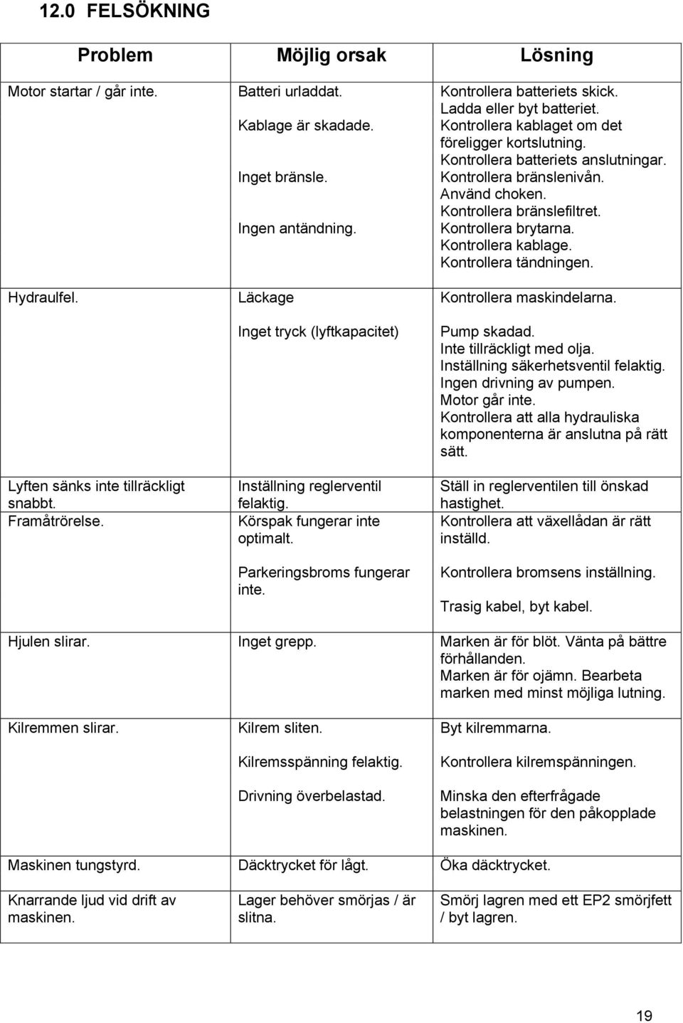 Kontrollera brytarna. Kontrollera kablage. Kontrollera tändningen. Hydraulfel. Läckage Kontrollera maskindelarna. Lyften sänks inte tillräckligt snabbt. Framåtrörelse.