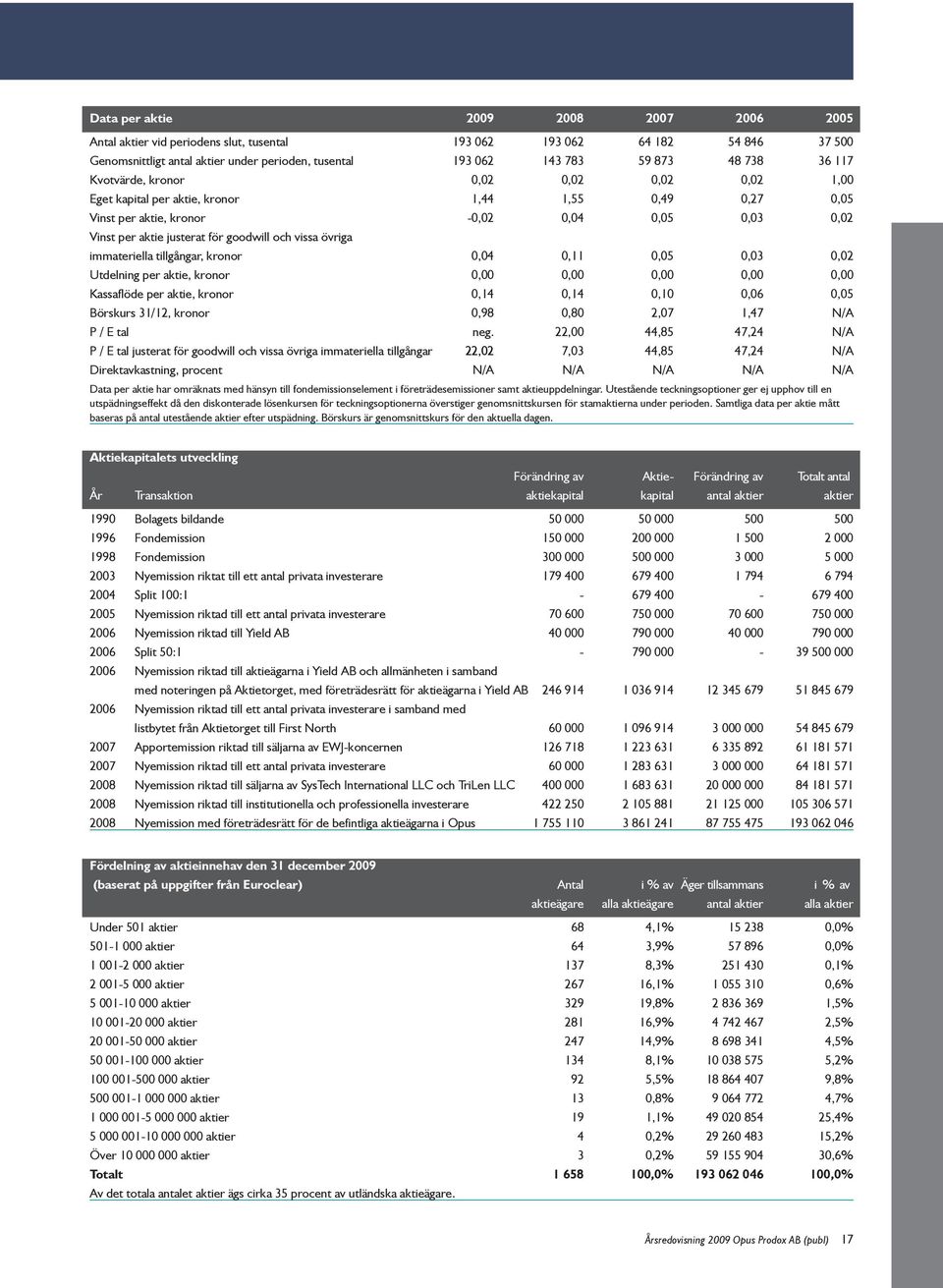 övriga immateriella tillgångar, kronor 0,04 0,11 0,05 0,03 0,02 Utdelning per aktie, kronor 0,00 0,00 0,00 0,00 0,00 Kassaflöde per aktie, kronor 0,14 0,14 0,10 0,06 0,05 Börskurs 31/12, kronor 0,98