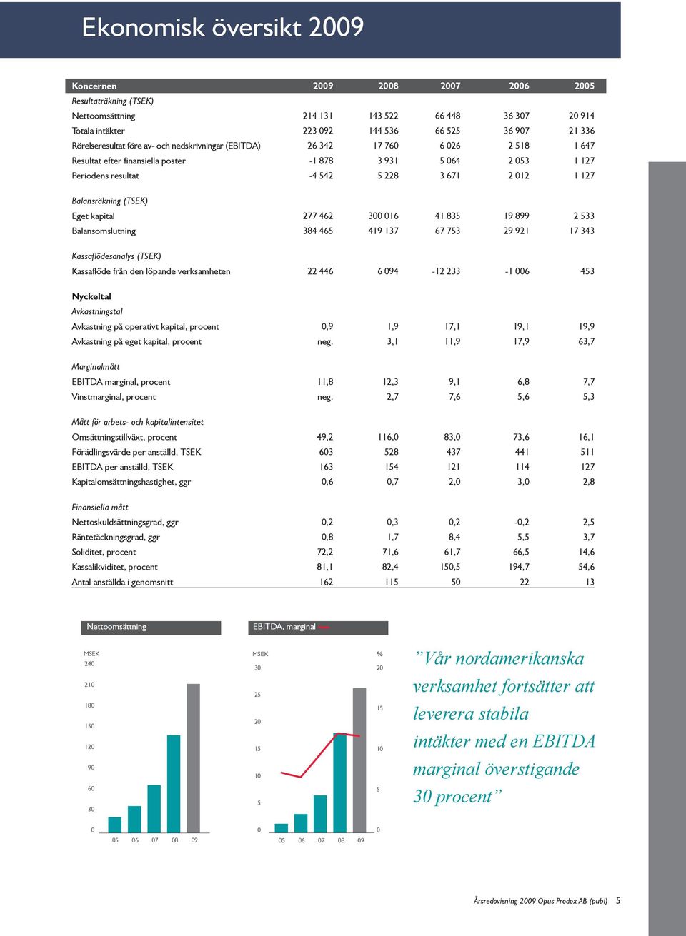 Eget kapital 277 462 300 016 41 835 19 899 2 533 Balansomslutning 384 465 419 137 67 753 29 921 17 343 Kassaflödesanalys (TSEK) Kassaflöde från den löpande verksamheten 22 446 6 094-12 233-1 006 453