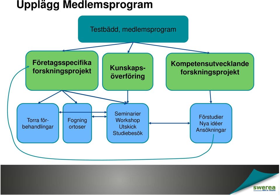 Kompetensutvecklande forskningsprojekt Torra förbehandlingar