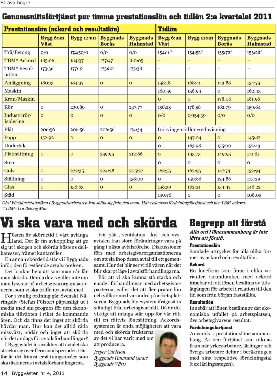 Resultatlön 173:36 177:19 173:80 175:38 Anläggning 180:13 184:37 0 0 138:18 168:41 143:88 154:73 Maskin 160:59 136:94 0 162:43 Kran/Maskin 0 0 178:06 181:98 Rör 0 230:89 0 237:77 156:25 178:58 162:79