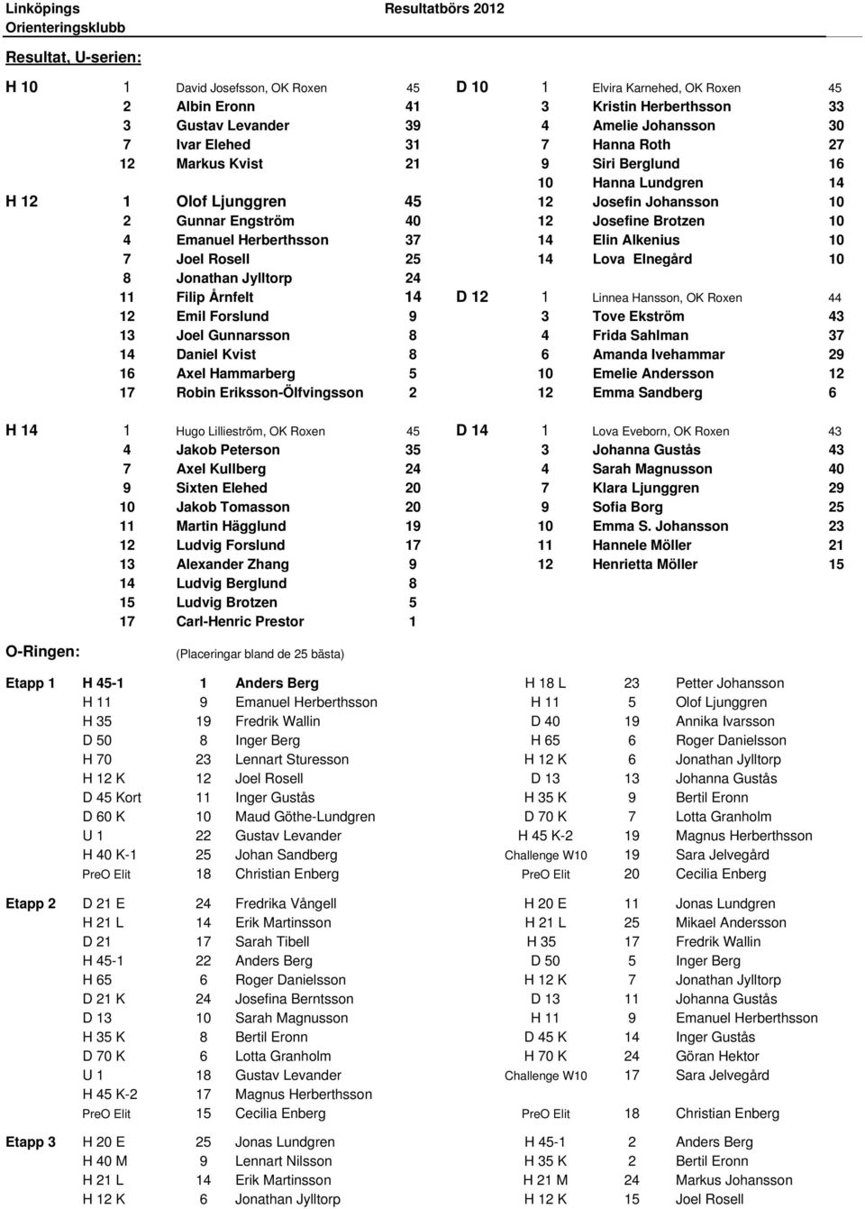 Alkenius 10 7 Joel Rosell 25 14 Lova Elnegård 10 8 Jonathan Jylltorp 24 11 Filip Årnfelt 14 D 12 1 Linnea Hansson, OK Roxen 44 12 Emil Forslund 9 3 Tove Ekström 43 13 Joel Gunnarsson 8 4 Frida