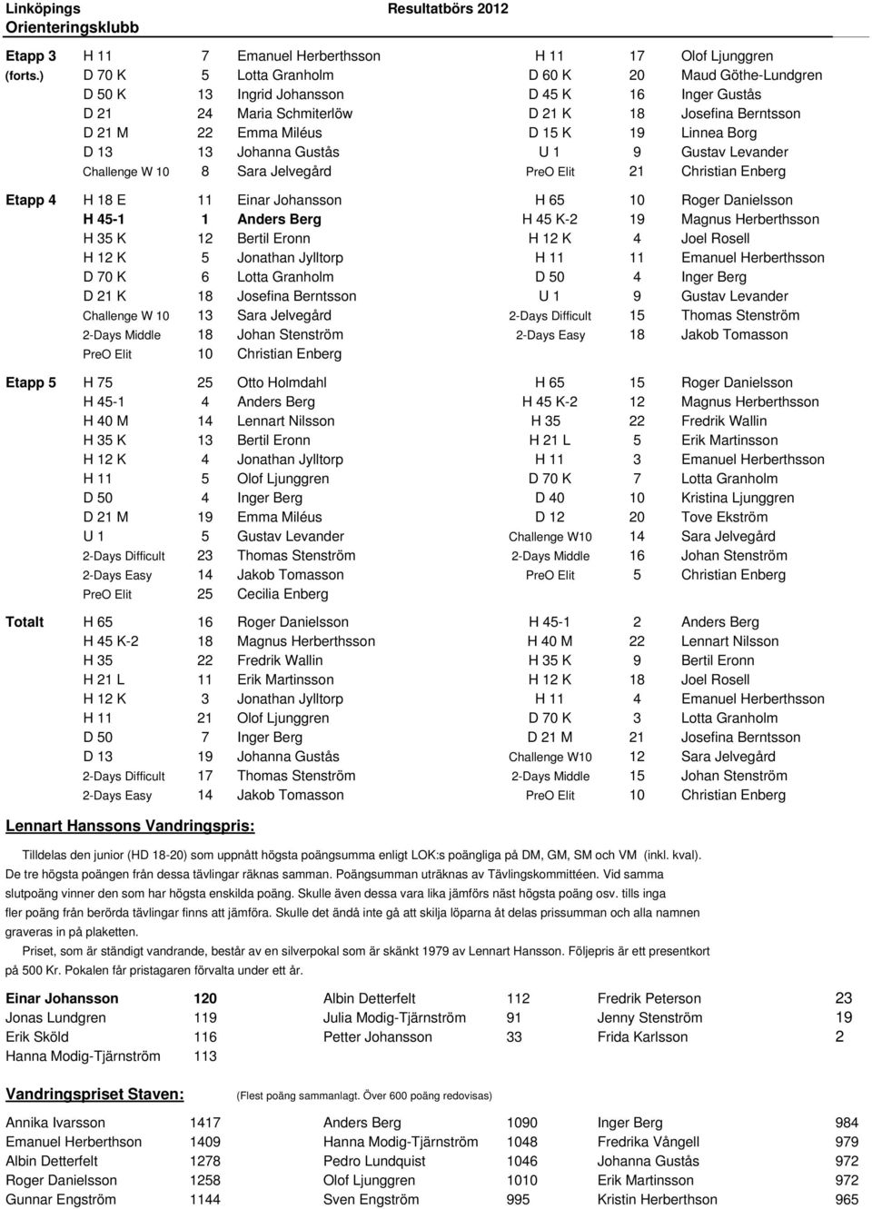 Borg D 13 13 Johanna Gustås U 1 9 Gustav Levander Challenge W 10 8 Sara Jelvegård PreO Elit 21 Christian Enberg Etapp 4 H 18 E 11 Einar Johansson H 65 10 Roger Danielsson H 45-1 1 Anders Berg H 45