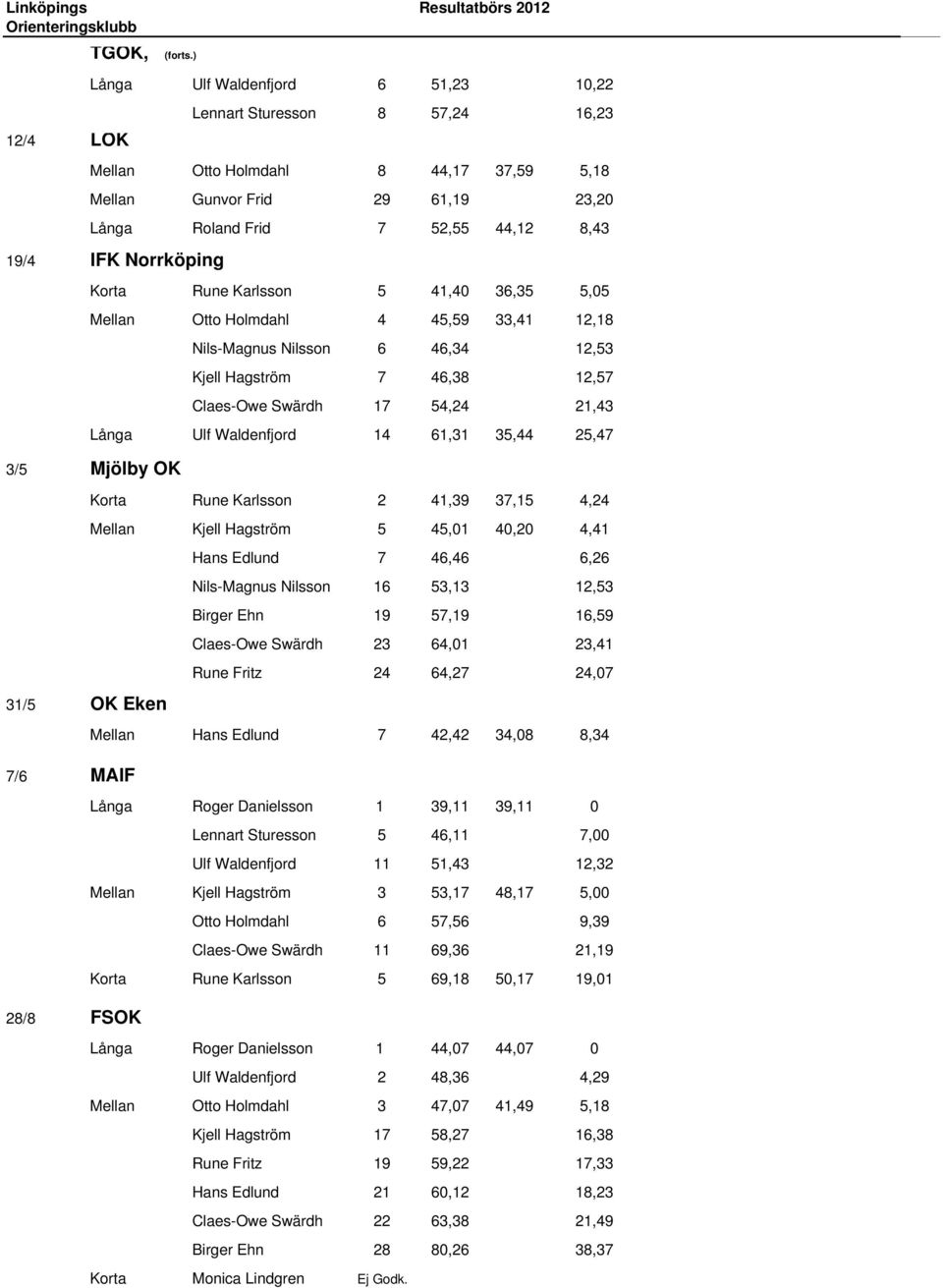 Norrköping Korta Rune Karlsson 5 41,40 36,35 5,05 Mellan Otto Holmdahl 4 45,59 33,41 12,18 Nils-Magnus Nilsson 6 46,34 12,53 Kjell Hagström 7 46,38 12,57 Claes-Owe Swärdh 17 54,24 21,43 Långa Ulf