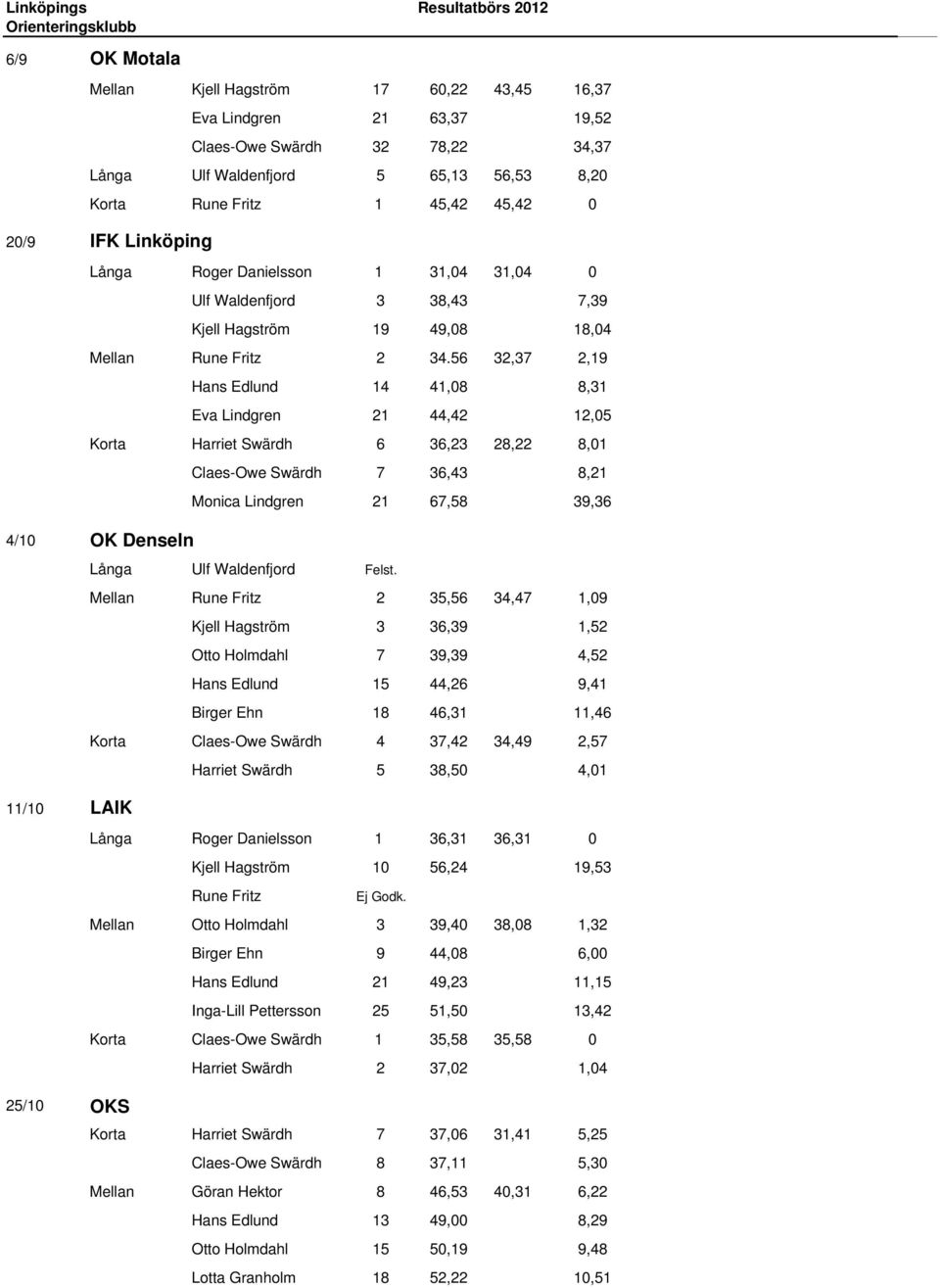 56 32,37 2,19 Hans Edlund 14 41,08 8,31 Eva Lindgren 21 44,42 12,05 Korta Harriet Swärdh 6 36,23 28,22 8,01 Claes-Owe Swärdh 7 36,43 8,21 Monica Lindgren 21 67,58 39,36 4/10 OK Denseln Långa Ulf