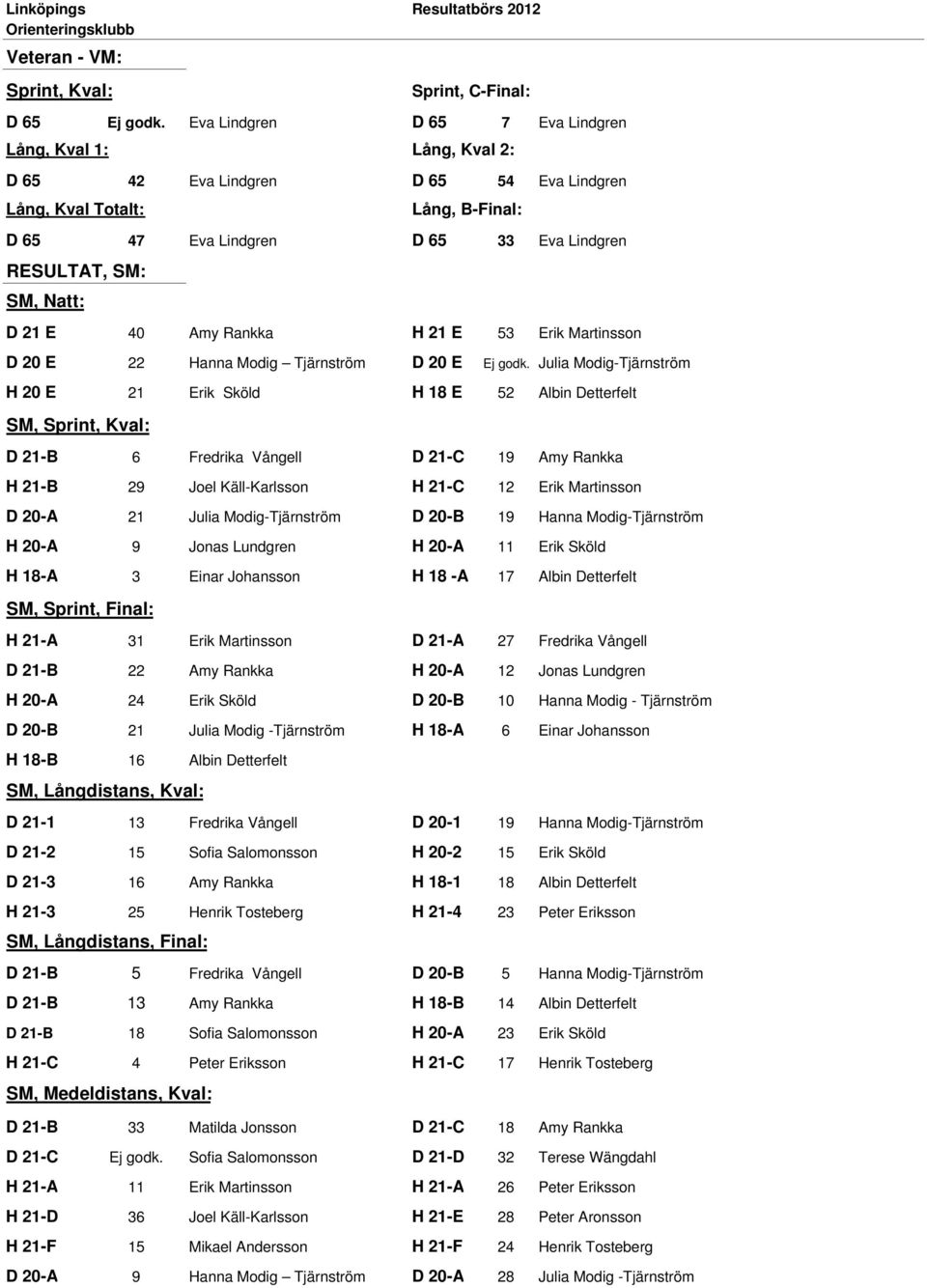 Natt: D 21 E 40 Amy Rankka H 21 E 53 Erik Martinsson D 20 E 22 Hanna Modig Tjärnström D 20 E Ej godk.
