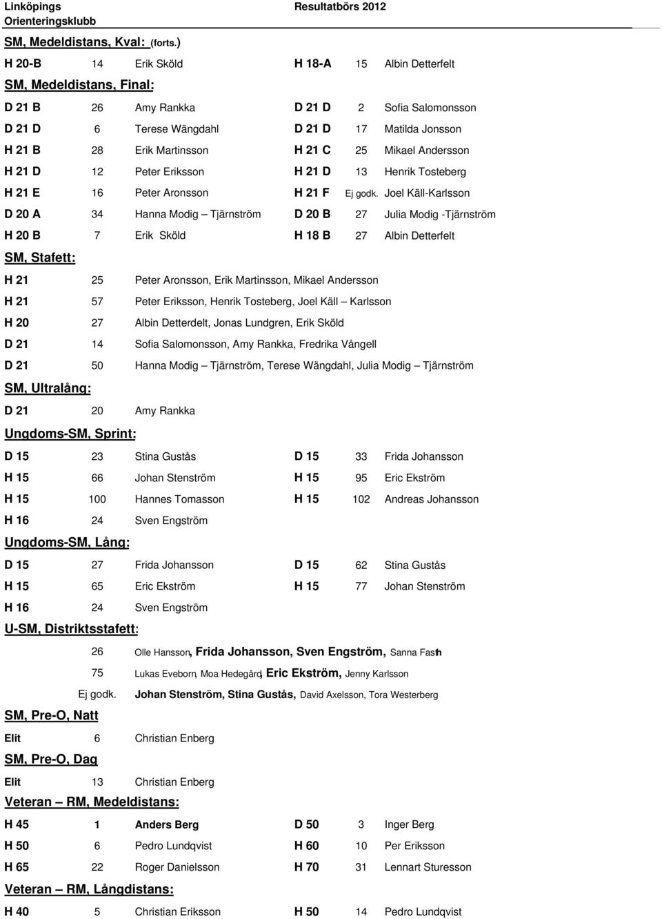H 21 C 25 Mikael Andersson H 21 D 12 Peter Eriksson H 21 D 13 Henrik Tosteberg H 21 E 16 Peter Aronsson H 21 F Ej godk.