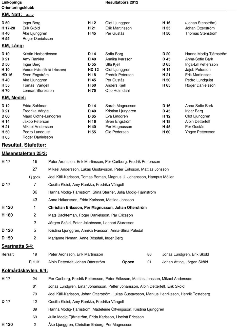 Danielsson KM, Lång: D 10 Kristin Herberthsson D 14 Sofia Borg D 20 Hanna Modig-Tjärnström D 21 Amy Rankka D 40 Annika Ivarsson D 45 Anna-Sofie Bark D 50 Inger Berg D 55 Ulla Kjell D 65 Inga-Lill