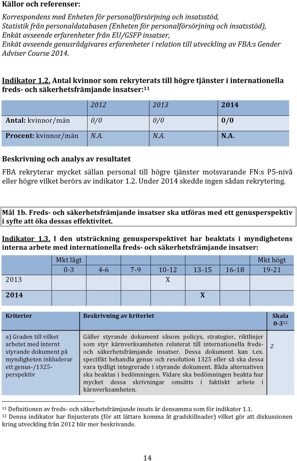 14. Indikator 1.2. Antal kvinnor som rekryterats till högre tjänster i internationella freds- och säkerhetsfrämjande insatser: 11 2012 2013 2014 Antal: kvinnor/män 0/0 0/0 0/0 Procent: kvinnor/män N.