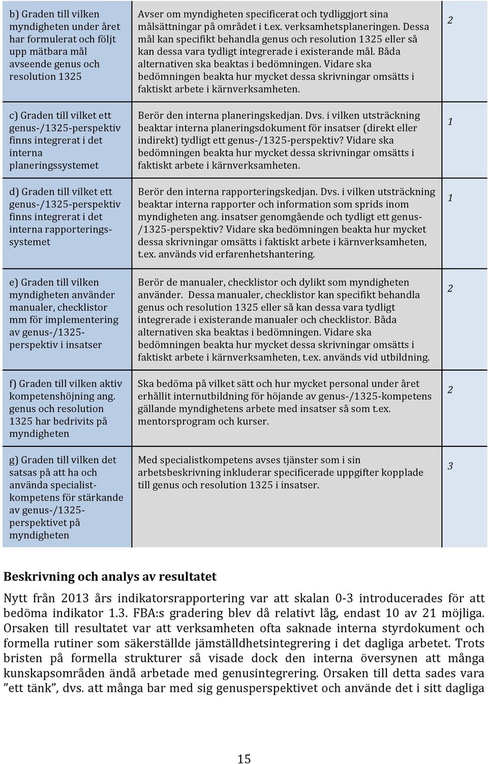 mm för implementering av genus- /1325- perspektiv i insatser f) Graden till vilken aktiv kompetenshöjning ang.