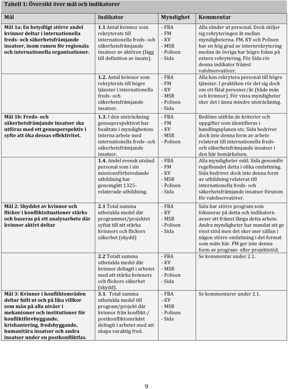 Antal kvinnor som rekryterats till högre tjänster i internationella freds- och säkerhetsfrämjande insatser.