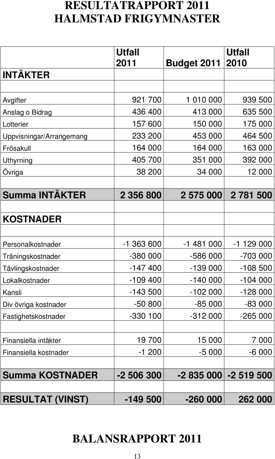 Personalkostnader -1 363 600-1 481 000-1 129 000 Träningskostnader -380 000-586 000-703 000 Tävlingskostnader -147 400-139 000-108 500 Lokalkostnader -109 400-140 000-104 000 Kansli -143 500-102