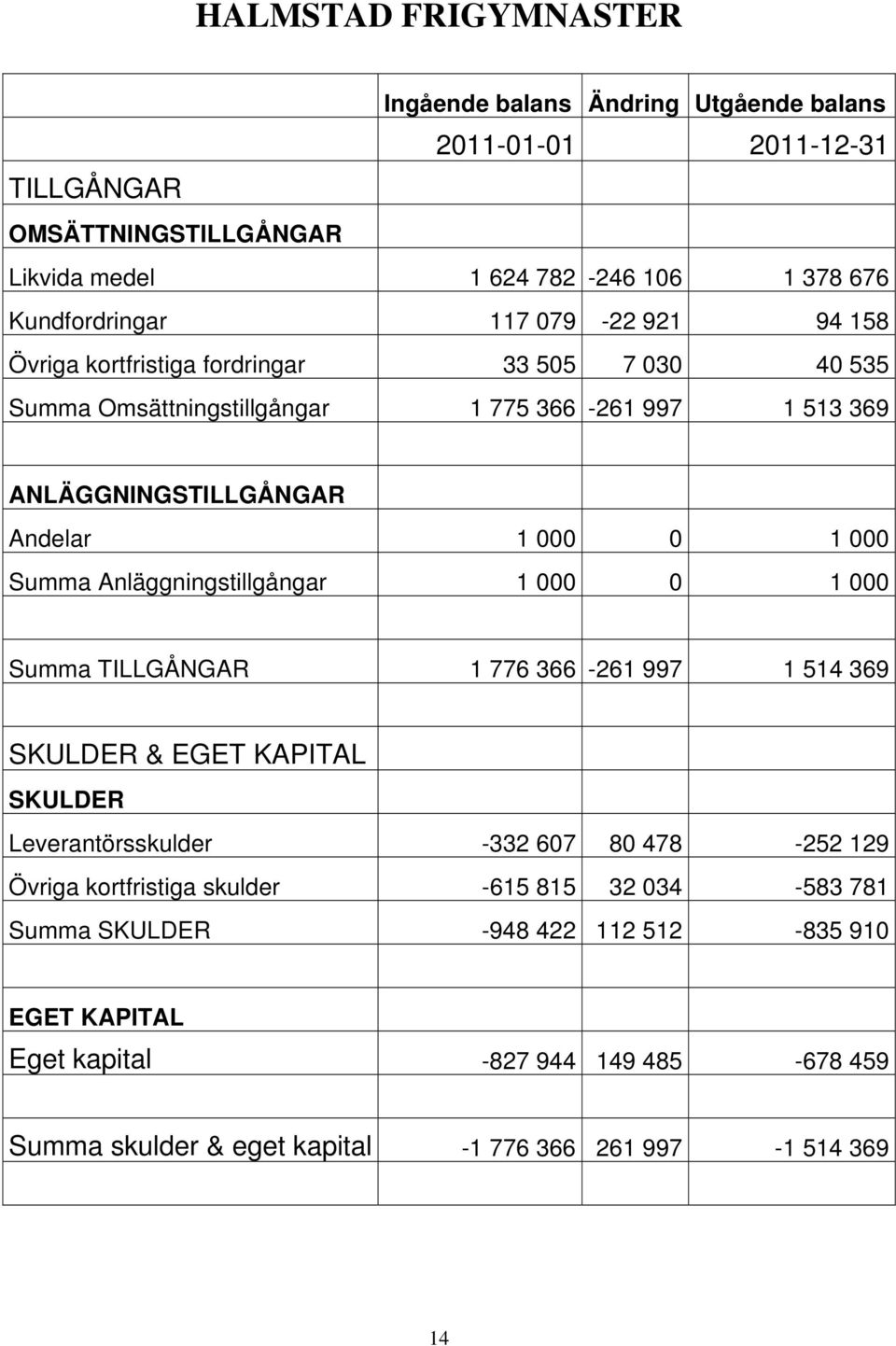 Anläggningstillgångar 1 000 0 1 000 Summa TILLGÅNGAR 1 776 366-261 997 1 514 369 SKULDER & EGET KAPITAL SKULDER Leverantörsskulder -332 607 80 478-252 129 Övriga kortfristiga