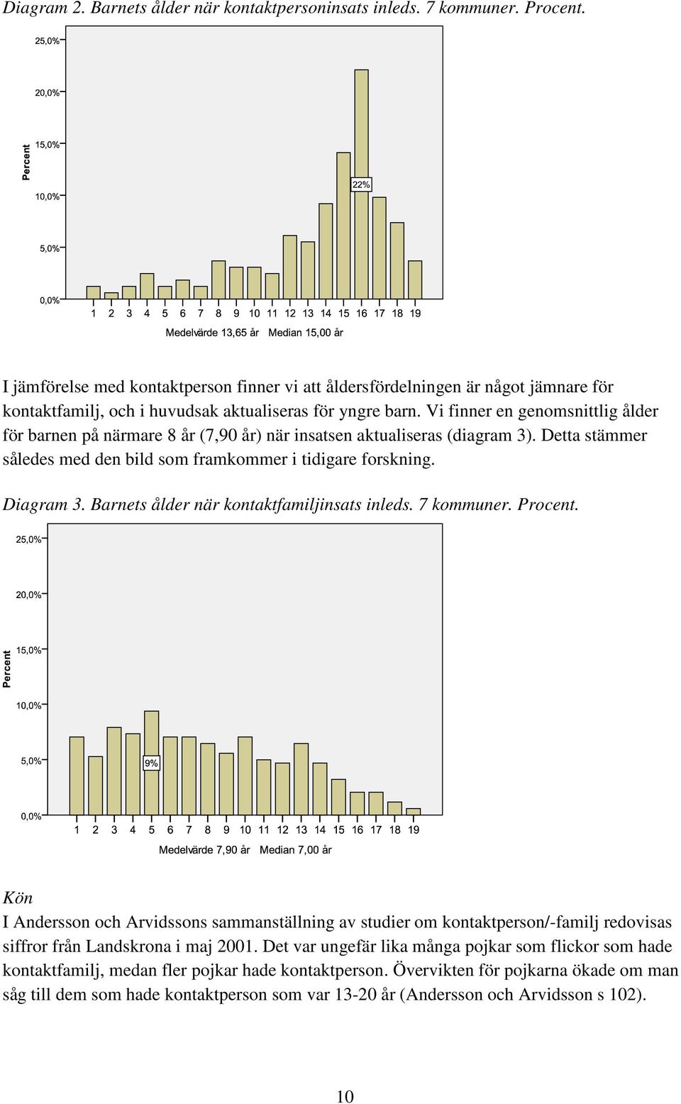 Vi finner en genomsnittlig ålder för barnen på närmare 8 år (7,90 år) när insatsen aktualiseras (diagram 3). Detta stämmer således med den bild som framkommer i tidigare forskning. Diagram 3.