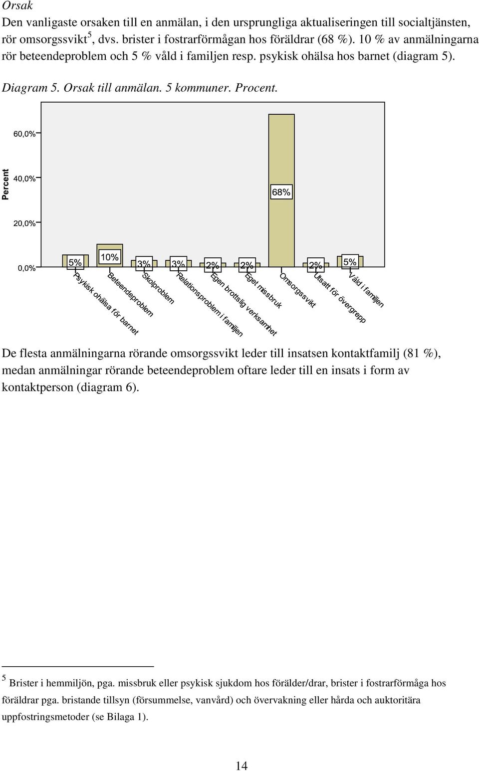 De flesta anmälningarna rörande omsorgssvikt leder till insatsen kontaktfamilj (81 %), medan anmälningar rörande beteendeproblem oftare leder till en insats i form av kontaktperson (diagram 6).