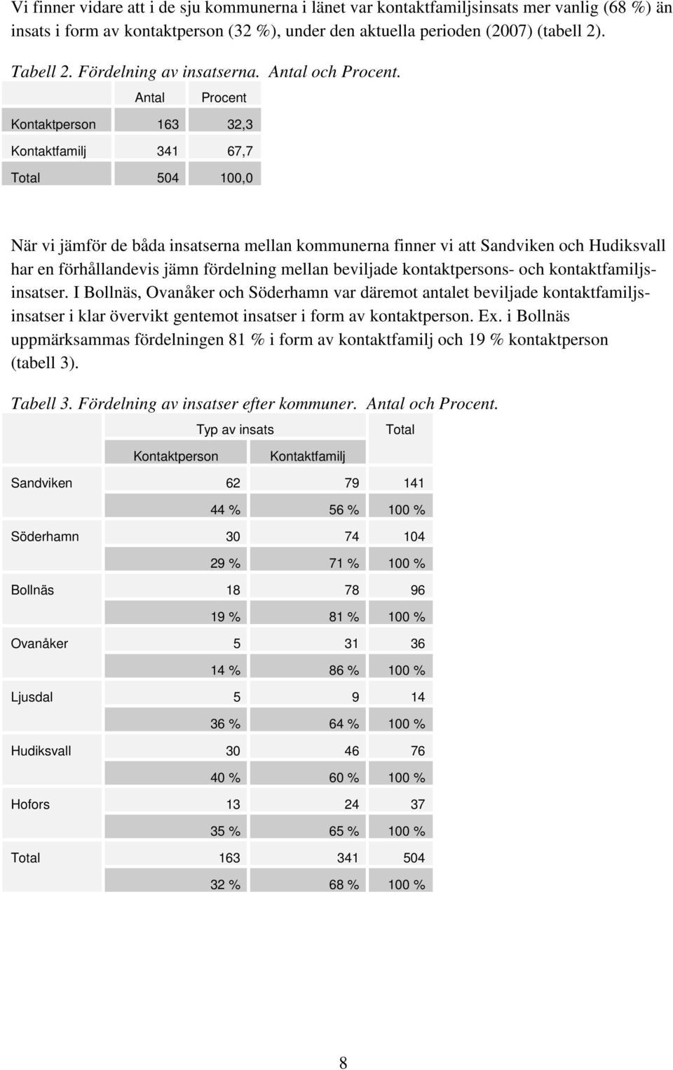 Antal Procent Kontaktperson 163 32,3 Kontaktfamilj 341 67,7 Total 504 100,0 När vi jämför de båda insatserna mellan kommunerna finner vi att Sandviken och Hudiksvall har en förhållandevis jämn