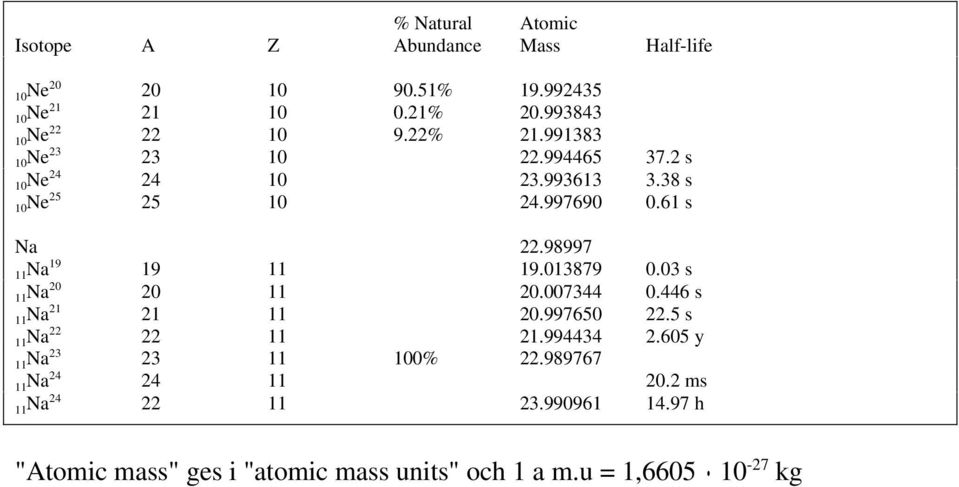 98997 11Na 19 19 11 19.013879 0.03 s 11Na 20 20 11 20.007344 0.446 s 11Na 21 21 11 20.997650 22.5 s 11Na 22 22 11 21.994434 2.