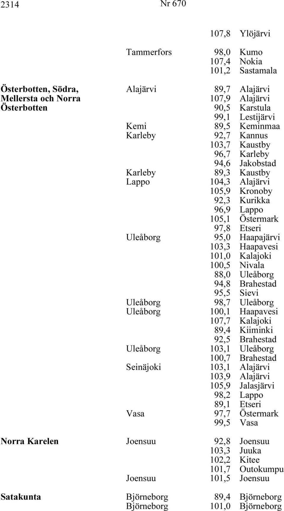 95,0 Haapajärvi 103,3 Haapavesi 101,0 Kalajoki 100,5 Nivala 88,0 Uleåborg 94,8 Brahestad 95,5 Sievi Uleåborg 98,7 Uleåborg Uleåborg 100,1 Haapavesi 107,7 Kalajoki 89,4 Kiiminki 92,5 Brahestad