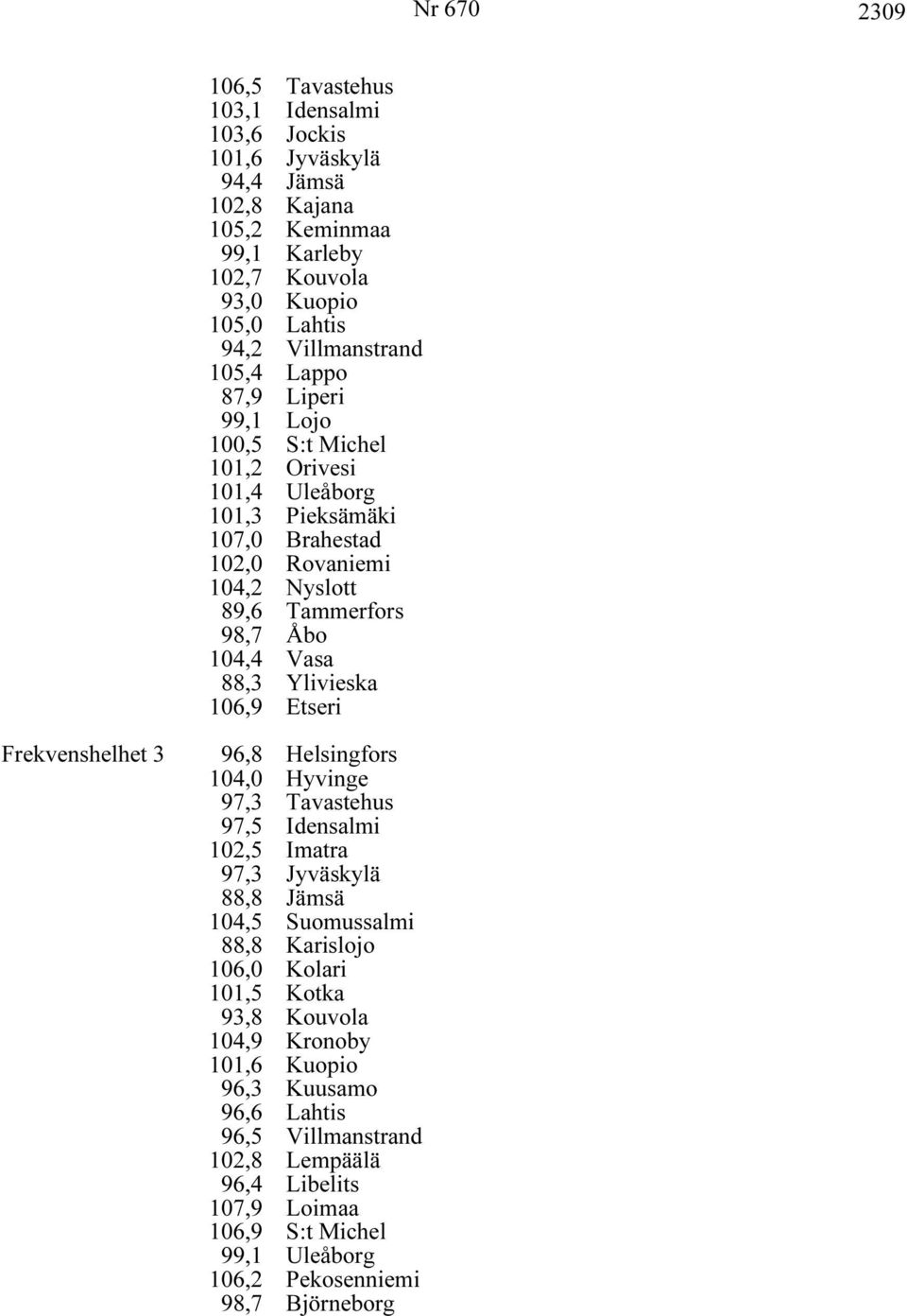 106,9 Etseri Frekvenshelhet 3 96,8 Helsingfors 104,0 Hyvinge 97,3 Tavastehus 97,5 Idensalmi 102,5 Imatra 97,3 Jyväskylä 88,8 Jämsä 104,5 Suomussalmi 88,8 Karislojo 106,0 Kolari 101,5 Kotka