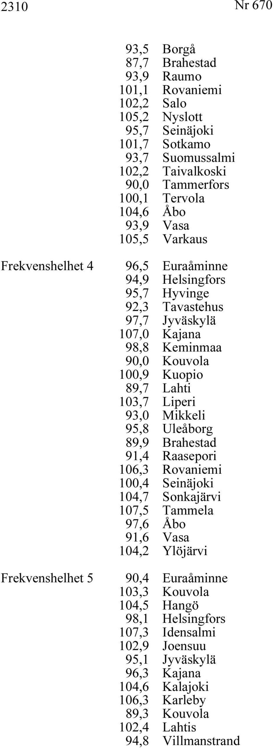 100,9 Kuopio 89,7 Lahti 103,7 Liperi 93,0 Mikkeli 95,8 Uleåborg 89,9 Brahestad 91,4 Raasepori 106,3 Rovaniemi 100,4 Seinäjoki 104,7 Sonkajärvi 107,5 Tammela 97,6 Åbo 91,6 Vasa 104,2