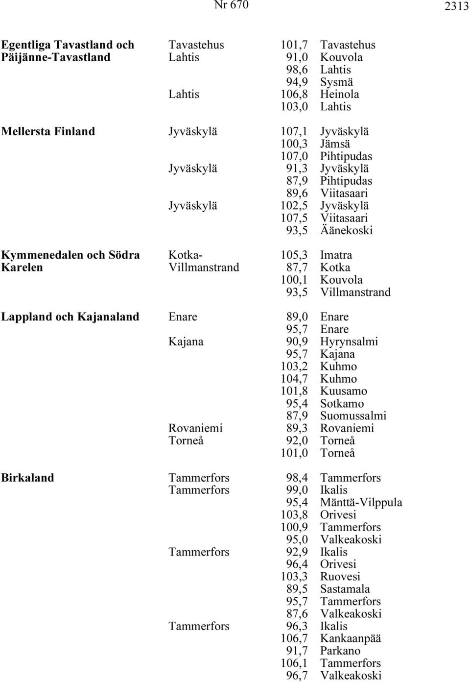 Karelen Villmanstrand 87,7 Kotka 100,1 Kouvola 93,5 Villmanstrand Lappland och Kajanaland Enare 89,0 Enare 95,7 Enare Kajana 90,9 Hyrynsalmi 95,7 Kajana 103,2 Kuhmo 104,7 Kuhmo 101,8 Kuusamo 95,4