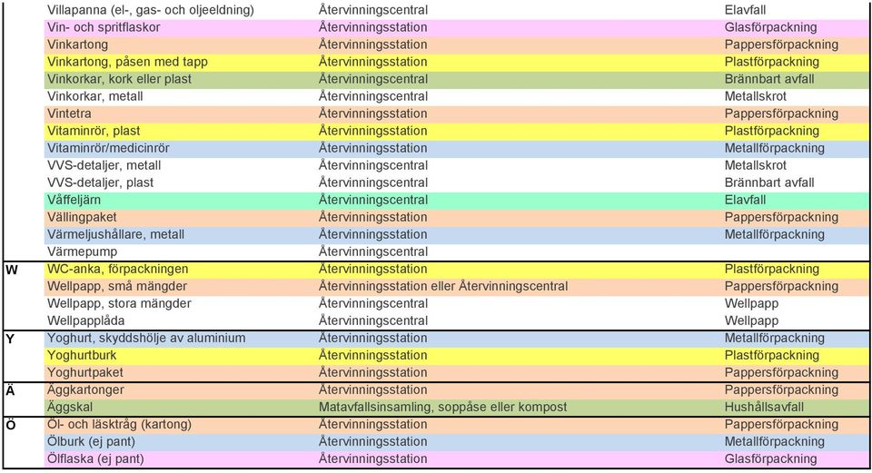 Plastförpackning Vitaminrör/medicinrör Återvinningsstation Metallförpackning VVS-detaljer, metall Metallskrot VVS-detaljer, plast Brännbart avfall Våffeljärn Elavfall Vällingpaket Återvinningsstation