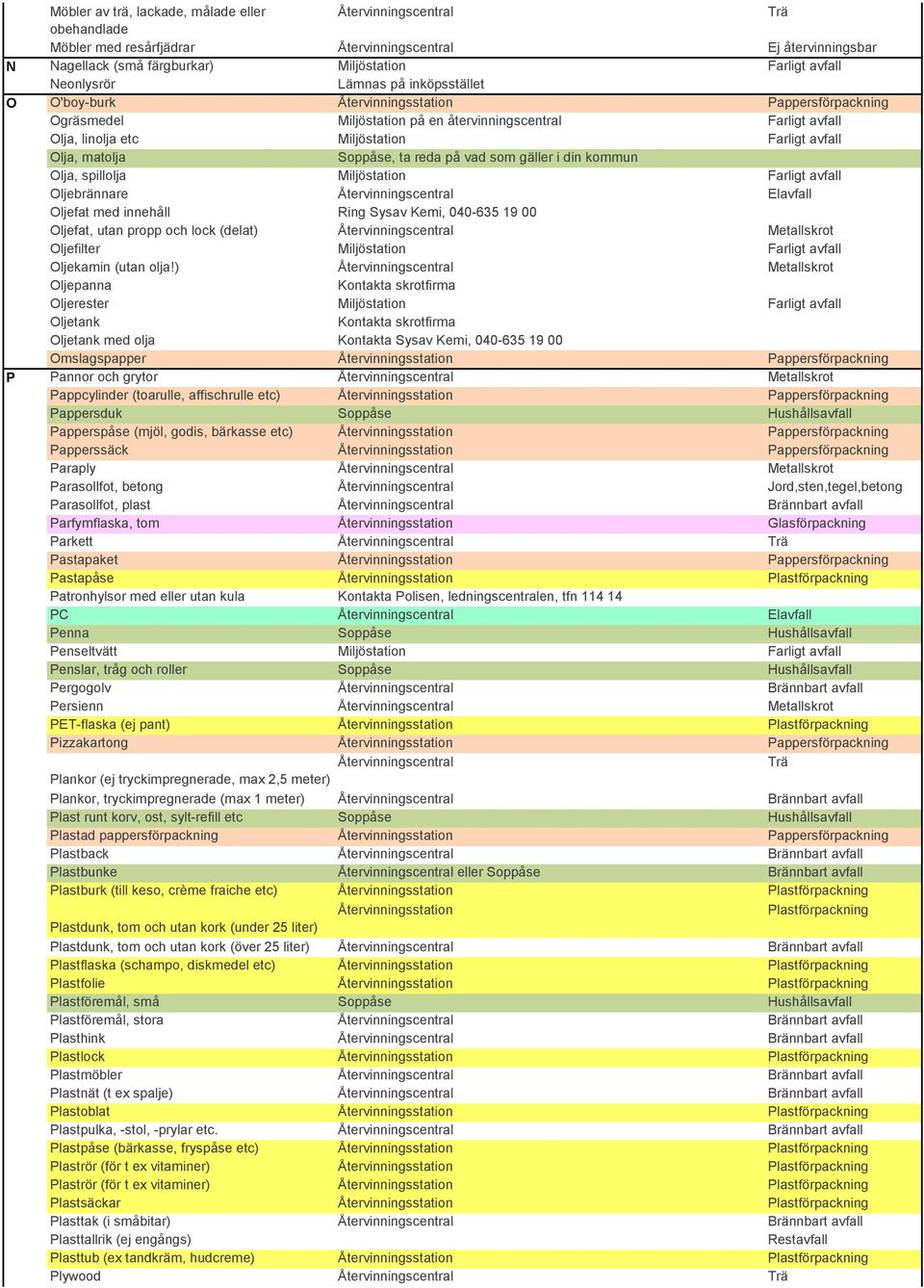 som gäller i din kommun Olja, spillolja Miljöstation Farligt avfall Oljebrännare Elavfall Oljefat med innehåll Ring Sysav Kemi, 040-635 19 00 Oljefat, utan propp och lock (delat) Metallskrot