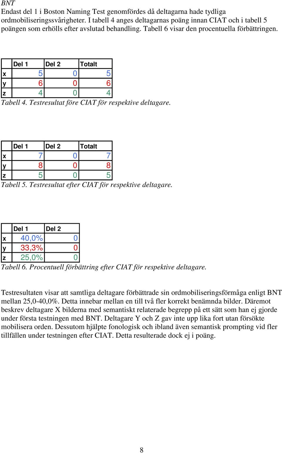 Del 1 Del 2 Totalt x 5 0 5 y 6 0 6 z 4 0 4 Tabell 4. Testresultat före CIAT för respektive deltagare. Del 1 Del 2 Totalt x 7 0 7 y 8 0 8 z 5 0 5 Tabell 5.