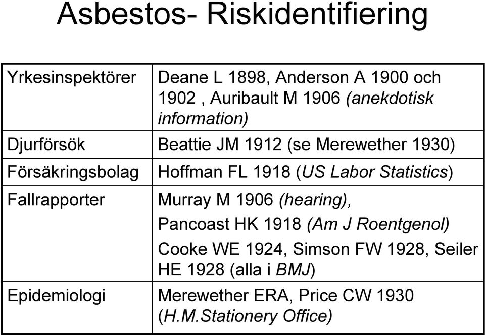 (US Labor Statistics) Fallrapporter Murray M 1906 (hearing), Pancoast HK 1918 (Am J Roentgenol) Cooke WE