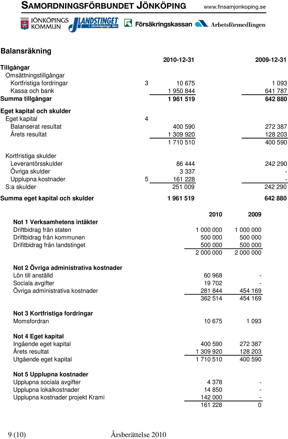 kostnader 5 161 228 - S:a skulder 251 009 242 290 Summa eget kapital och skulder 1 961 519 642 880 2010 2009 Not 1 Verksamhetens intäkter Driftbidrag från staten 1 000 000 1 000 000 Driftbidrag från