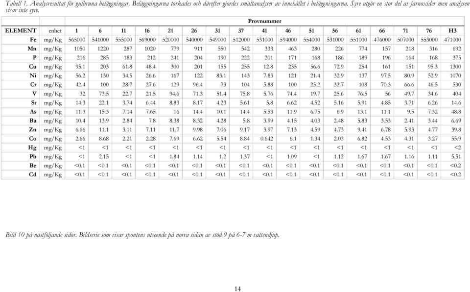 Provnummer ELEMENT enhet 1 6 11 16 21 26 31 37 41 46 51 56 61 66 71 76 H3 Fe mg/kg 565000 541000 555000 569000 520000 540000 549000 512000 531000 594000 554000 531000 551000 476000 507000 553000