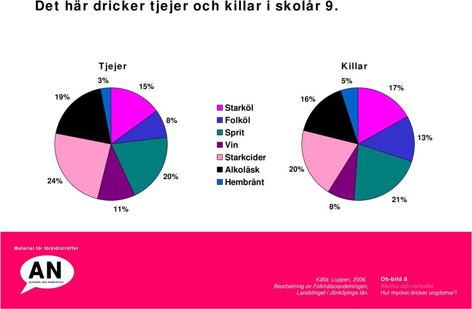 Starkcider 24% 20% Alkoläsk Hembränt 20% 11% 8% 21% Källa: Luppen, 2006.