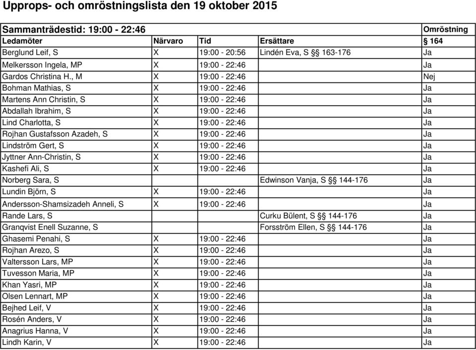 , M X 19:00-22:46 Nej Bohman Mathias, S X 19:00-22:46 Ja Martens Ann Christin, S X 19:00-22:46 Ja Abdallah Ibrahim, S X 19:00-22:46 Ja Lind Charlotta, S X 19:00-22:46 Ja Rojhan Gustafsson Azadeh, S X